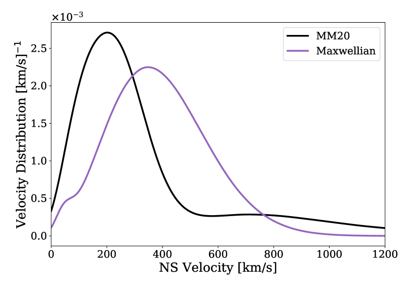 Plot illustrating the NS kick distribution under MM20 model vs the classic Maxwellian model.