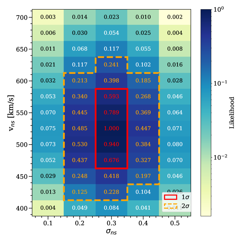 Bayesian inference resutls.